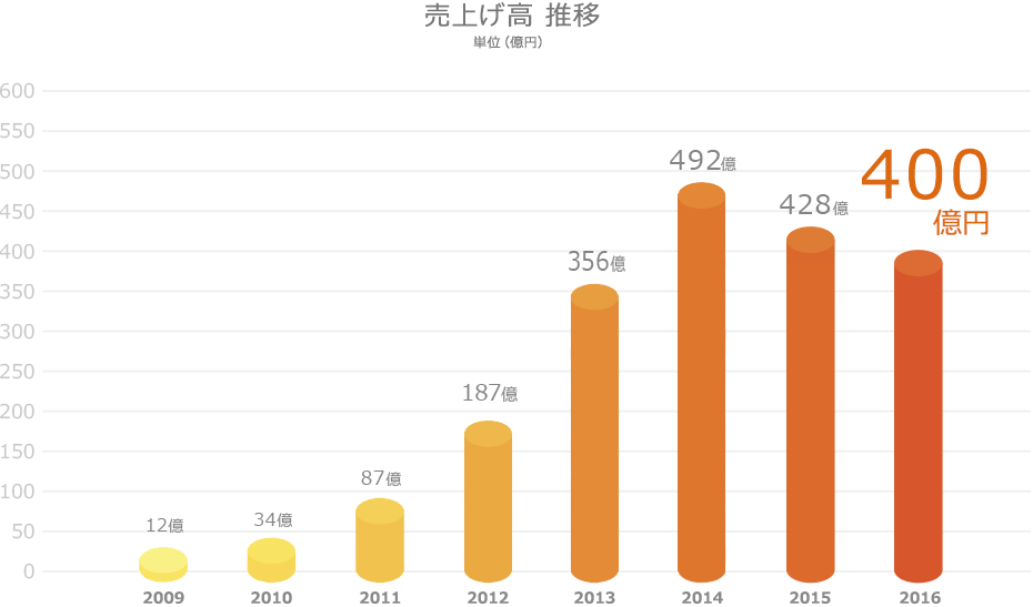 売上高推移