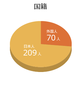 国籍