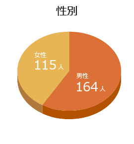 性別