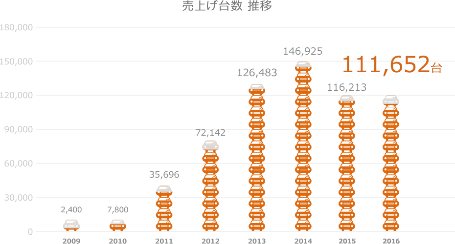売上台数推移