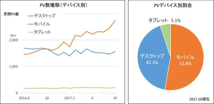 PV数推移 / デバイス別割合