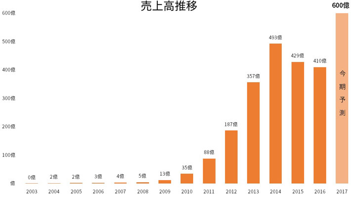 売上高推移