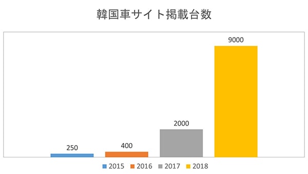 当社サイト韓国車掲載台数