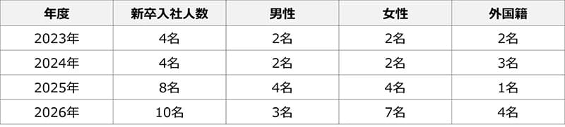 2026年度新卒入社式を実施 ～過去最多10名の新卒を採用～